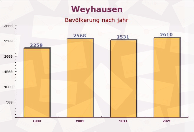 Weyhausen, Niedersachsen - Einwohner nach jahr