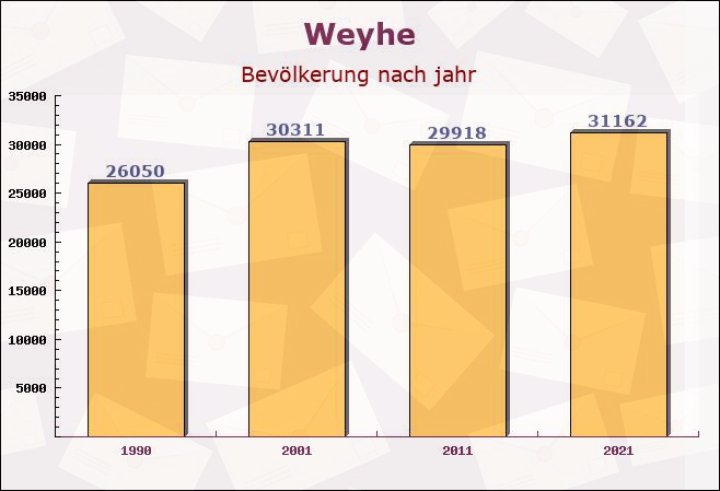 Weyhe, Niedersachsen - Einwohner nach jahr