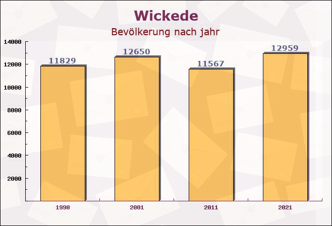 Wickede, Nordrhein-Westfalen - Einwohner nach jahr