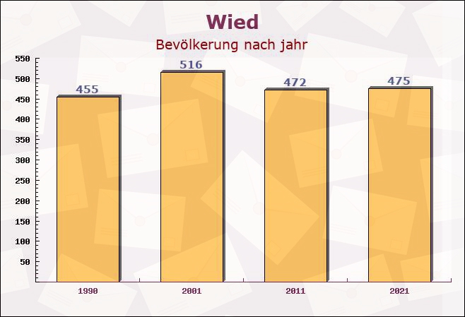 Wied, Rheinland-Pfalz - Einwohner nach jahr