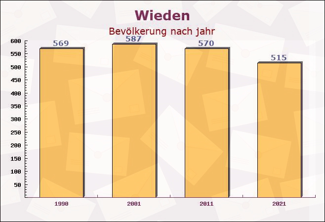 Wieden, Baden-Württemberg - Einwohner nach jahr