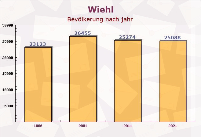 Wiehl, Nordrhein-Westfalen - Einwohner nach jahr