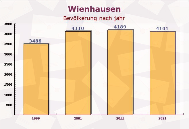 Wienhausen, Niedersachsen - Einwohner nach jahr