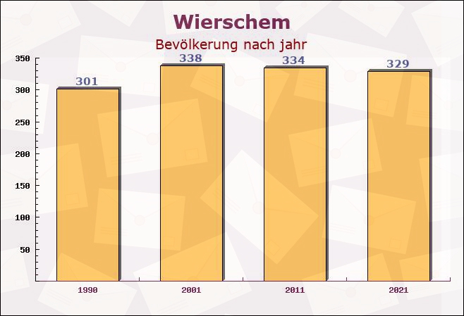 Wierschem, Rheinland-Pfalz - Einwohner nach jahr