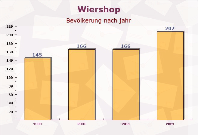 Wiershop, Schleswig-Holstein - Einwohner nach jahr