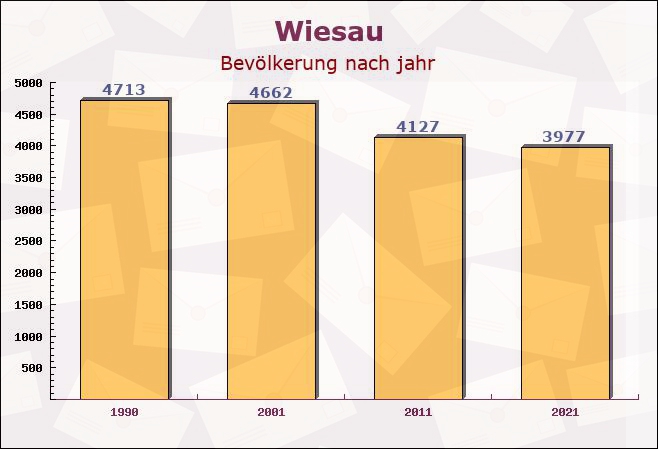 Wiesau, Bayern - Einwohner nach jahr