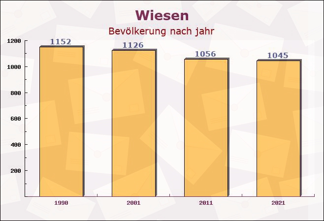 Wiesen, Bayern - Einwohner nach jahr