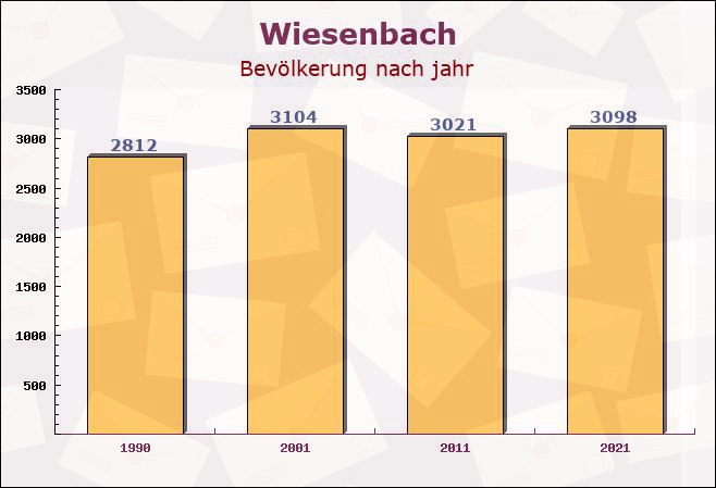 Wiesenbach, Baden-Württemberg - Einwohner nach jahr