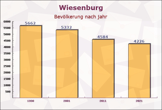 Wiesenburg, Brandenburg - Einwohner nach jahr