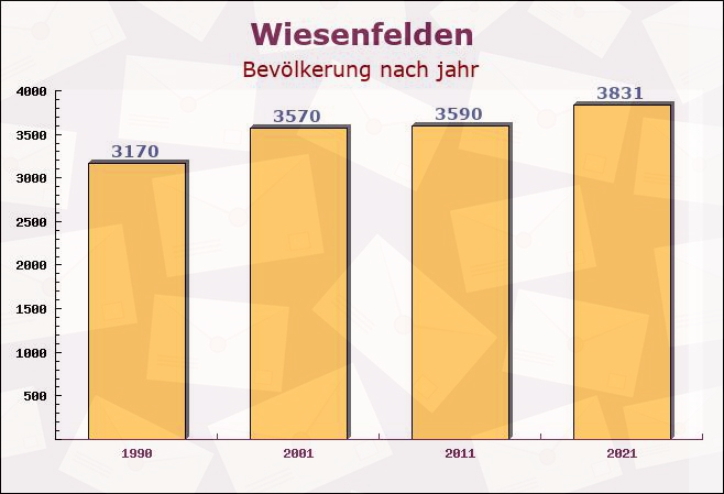 Wiesenfelden, Bayern - Einwohner nach jahr