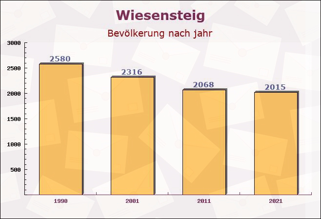 Wiesensteig, Baden-Württemberg - Einwohner nach jahr