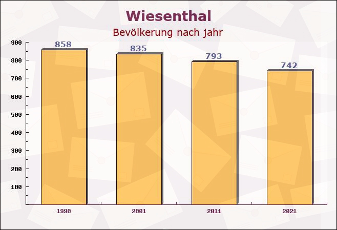 Wiesenthal, Thüringen - Einwohner nach jahr