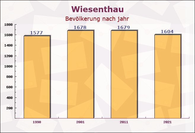 Wiesenthau, Bayern - Einwohner nach jahr