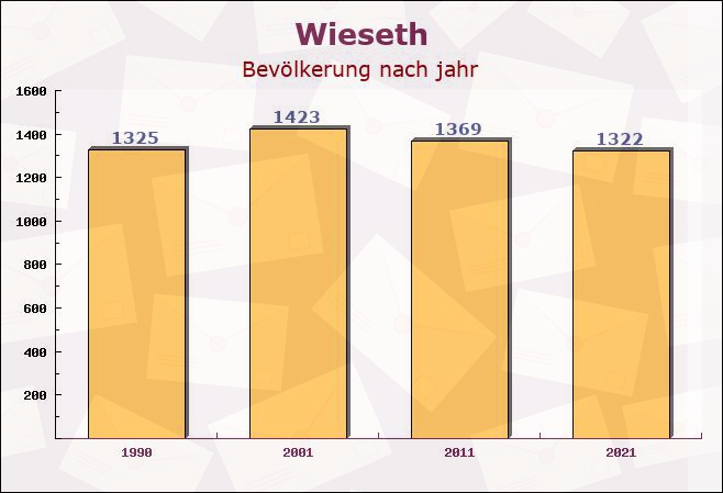 Wieseth, Bayern - Einwohner nach jahr