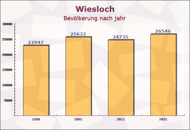 Wiesloch, Baden-Württemberg - Einwohner nach jahr