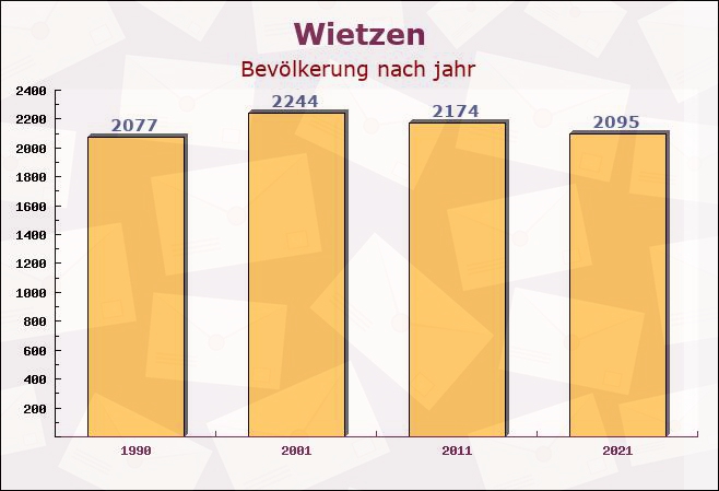 Wietzen, Niedersachsen - Einwohner nach jahr