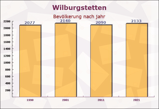 Wilburgstetten, Bayern - Einwohner nach jahr