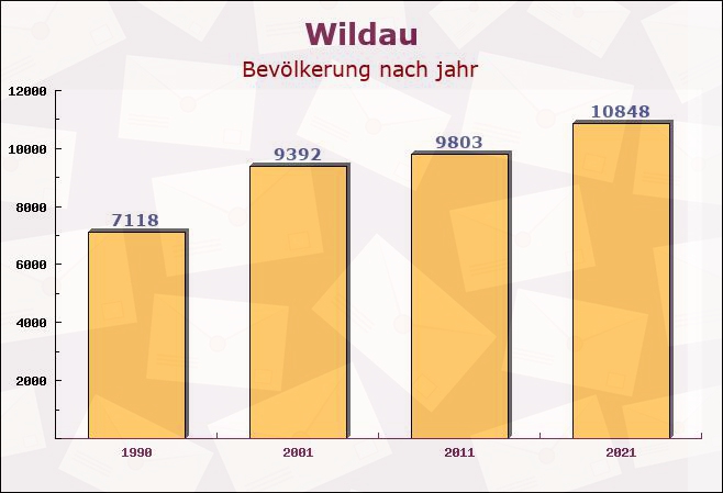 Wildau, Brandenburg - Einwohner nach jahr