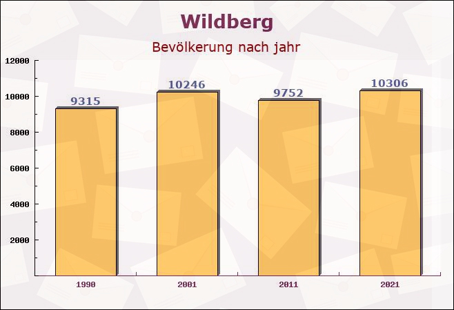 Wildberg, Baden-Württemberg - Einwohner nach jahr