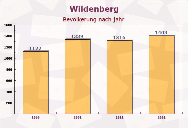 Wildenberg, Bayern - Einwohner nach jahr