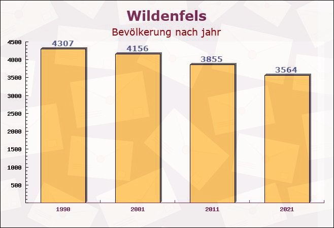 Wildenfels, Sachsen - Einwohner nach jahr