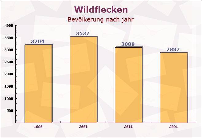 Wildflecken, Bayern - Einwohner nach jahr