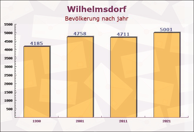 Wilhelmsdorf, Baden-Württemberg - Einwohner nach jahr