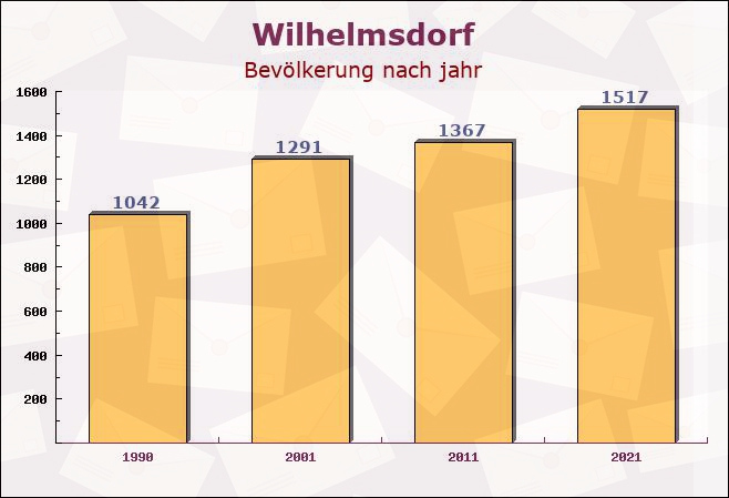 Wilhelmsdorf, Bayern - Einwohner nach jahr