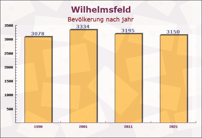 Wilhelmsfeld, Baden-Württemberg - Einwohner nach jahr