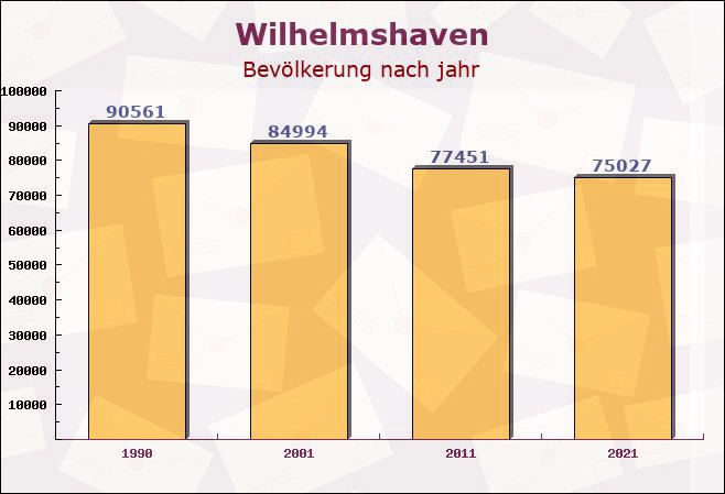 Wilhelmshaven, Niedersachsen - Einwohner nach jahr