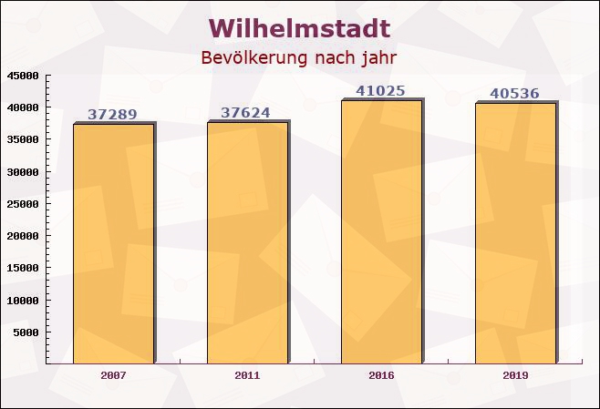 Wilhelmstadt, Berlin - Einwohner nach jahr