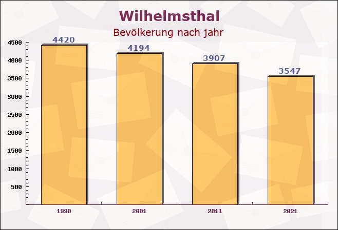 Wilhelmsthal, Bayern - Einwohner nach jahr