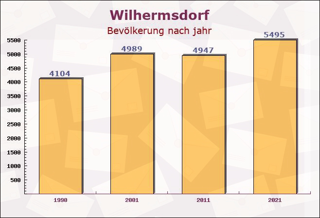 Wilhermsdorf, Bayern - Einwohner nach jahr