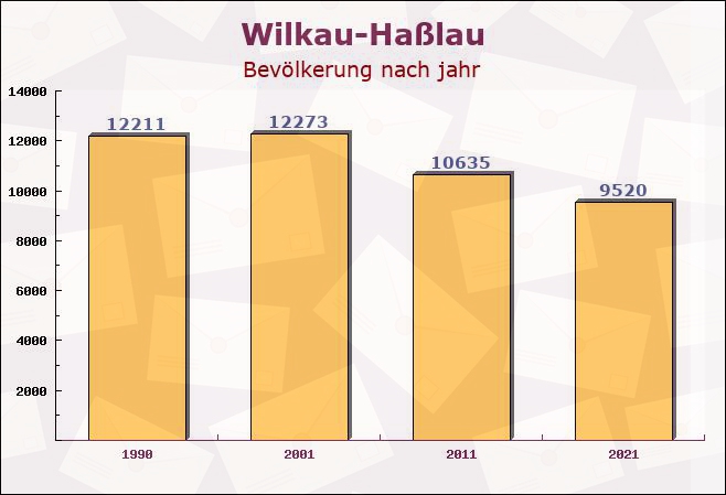 Wilkau-Haßlau, Sachsen - Einwohner nach jahr