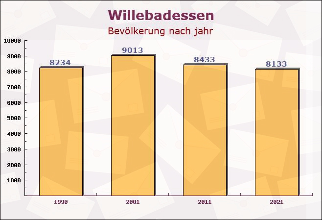 Willebadessen, Nordrhein-Westfalen - Einwohner nach jahr