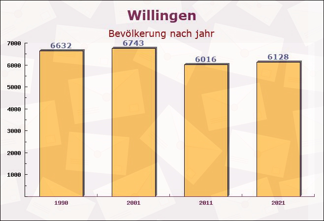 Willingen, Hessen - Einwohner nach jahr