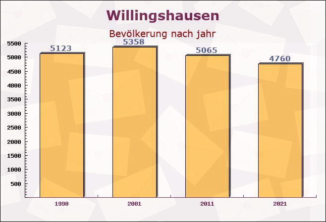 Willingshausen, Hessen - Einwohner nach jahr