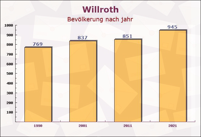 Willroth, Rheinland-Pfalz - Einwohner nach jahr