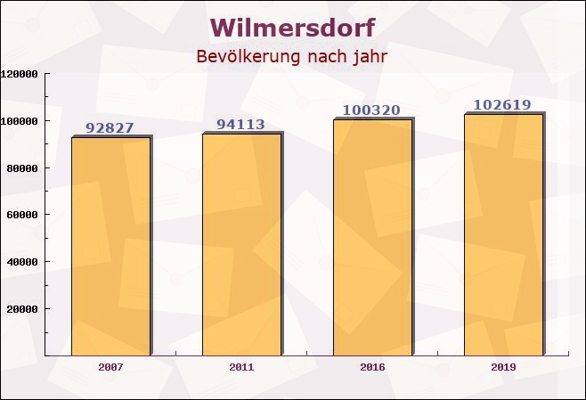 Wilmersdorf, Berlin - Einwohner nach jahr