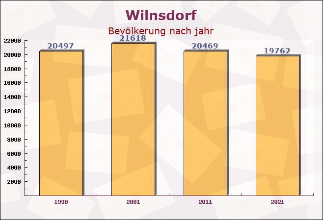 Wilnsdorf, Nordrhein-Westfalen - Einwohner nach jahr