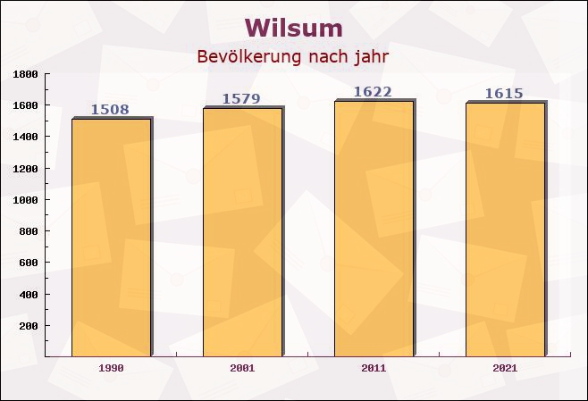 Wilsum, Niedersachsen - Einwohner nach jahr