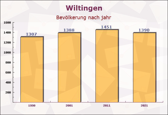 Wiltingen, Rheinland-Pfalz - Einwohner nach jahr