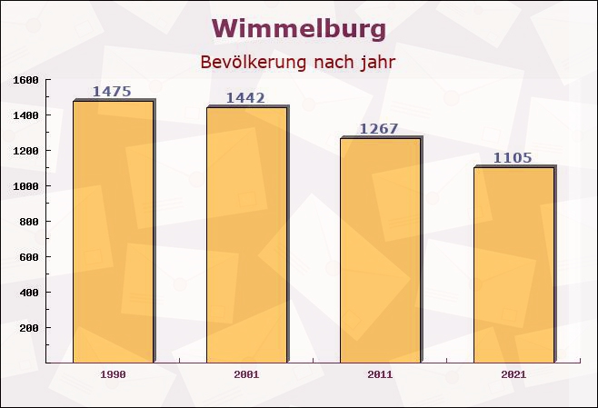 Wimmelburg, Sachsen-Anhalt - Einwohner nach jahr