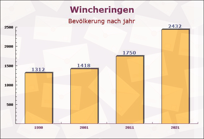 Wincheringen, Rheinland-Pfalz - Einwohner nach jahr