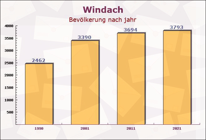 Windach, Bayern - Einwohner nach jahr