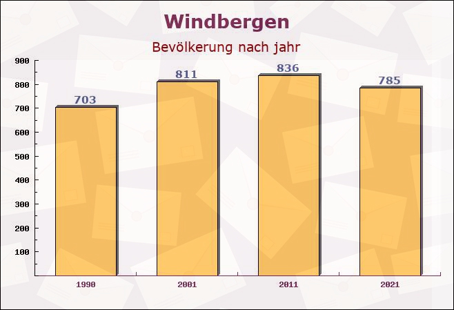 Windbergen, Schleswig-Holstein - Einwohner nach jahr