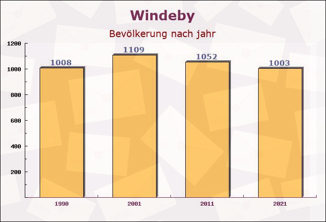 Windeby, Schleswig-Holstein - Einwohner nach jahr