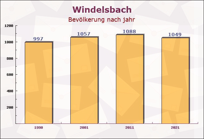 Windelsbach, Bayern - Einwohner nach jahr