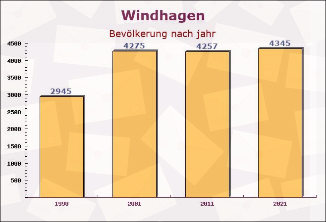 Windhagen, Rheinland-Pfalz - Einwohner nach jahr