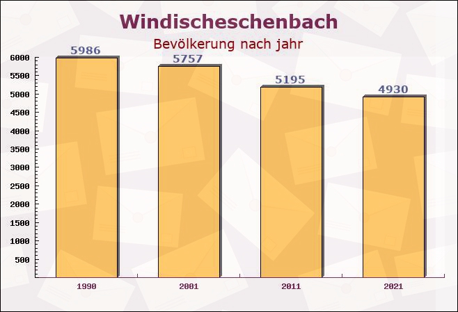 Windischeschenbach, Bayern - Einwohner nach jahr